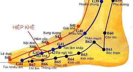 Tác dụng của huyệt hiệp khê